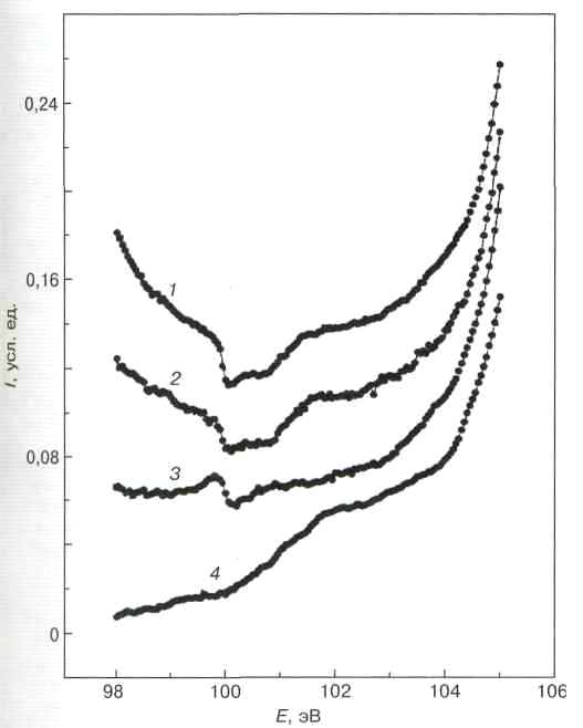 XANES Si L2,3-спектры исследованных пластин монокристаллического кремния р-типа проводимости после низкоэнергетической ионно-лучевой обработки в атмосфере водорода при различных углах скольжения θ: 1-90°; 2 — 60°; 3 — 30°; 4 — 10°