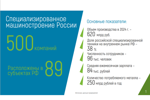 Объем производства специализированной техники в РФ в 2024 году составил 620 млрд руб.