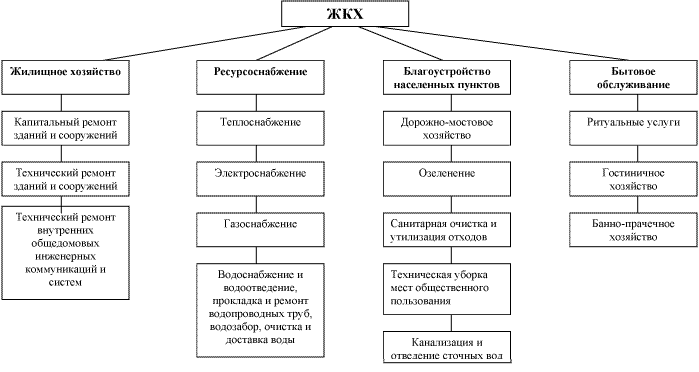 Структура жилищно-коммунального хозяйства России