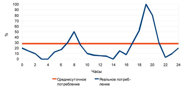 На рисунке точками показано потребление воды