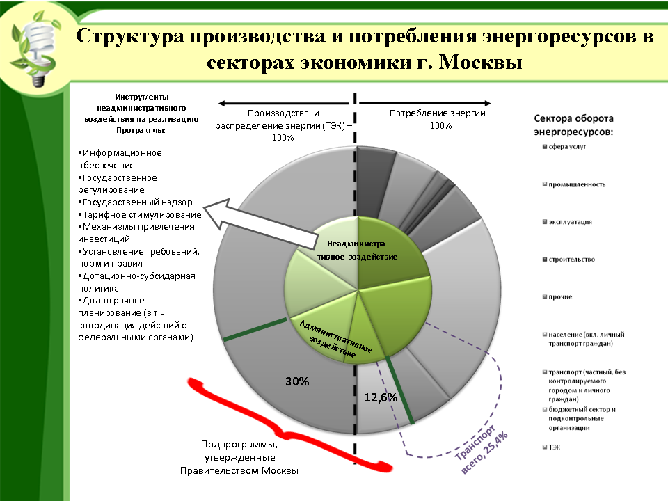 Виды конечного потребления