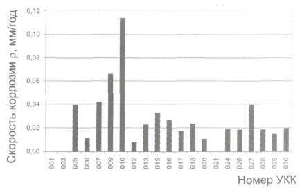 Результаты контроля скорости коррозии