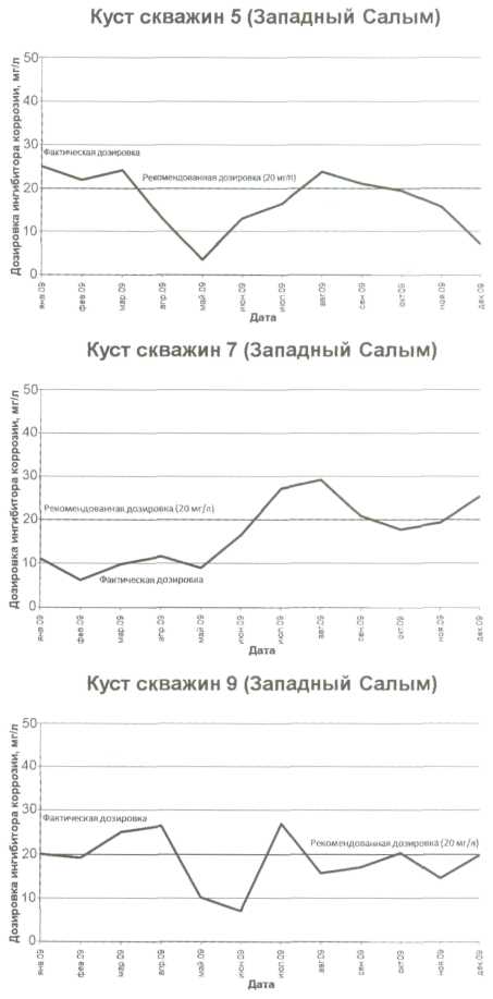 Типичные графики дозировок ИК