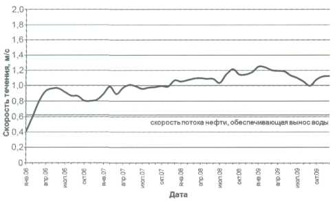 Участок нефтепровода К2-Ш1 (ø273хЮ) 