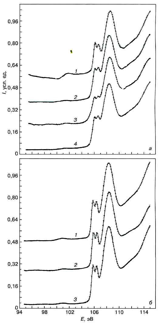 XANES Si L2,3 –спектры исследованных пластин монокристаллического кремния n- (1, 2) и p-типа (3, 4) проводимости после низкоэнергетической ионно-лучевой обработки в атмосфере водорода (а) и аргона (б): 1,3 — температура подложки 25 °С; 2,4 — 350 °С