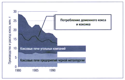 Производство кокса в Германии и его потребление немецкой черной металлургией, 1980—1990 гг.