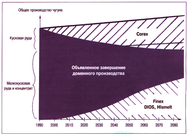 Прогноз (1990 г.) развития доменного и альтернативных процессов