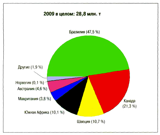Импорт железной руды немецкими предприятиями черной металлургии, 2009 г.