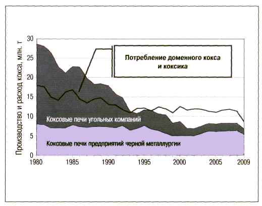 Производство кокса в Германии и его потребление немецкой черной металлургией, 1980—2009 гг.