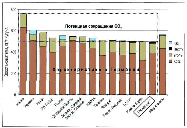 Расход восстановителей в доменных печах в мире, 2007/2008*/2009**