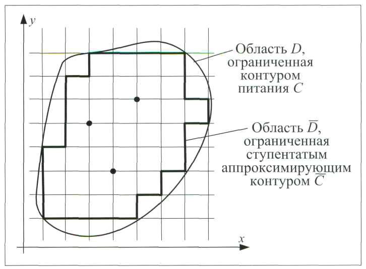 Аппроксимация контура С сеточным контуром