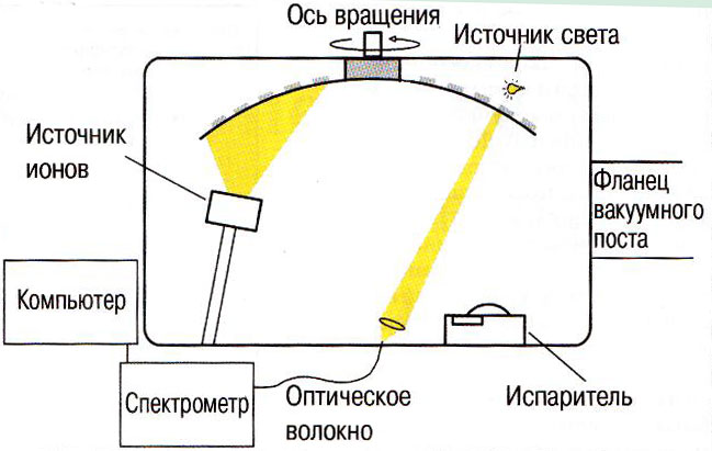 Рис.1. Схема контроля процесса напыления диэлектрических оптических пленок 