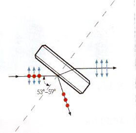 Рис.2. Принцип работы тонкопленочного поляризатора: р-поляризованное излучение проходит через поляризатор, s-поляризованное излучение - отражается 