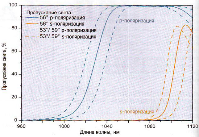 Рис.3. Спектральные характеристики TFPB-поляриз широкополостного для стандартных длин волн 