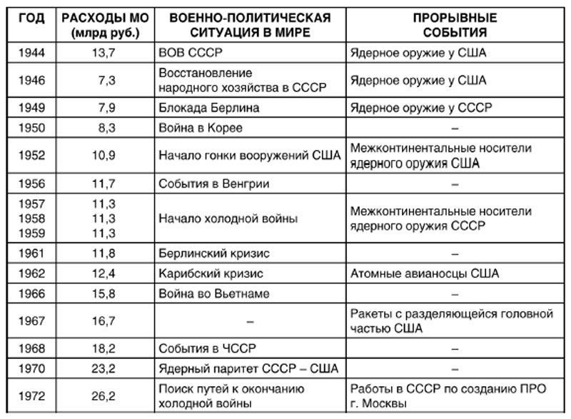 Военные расходы СССР в 1944 - 1972 гг.