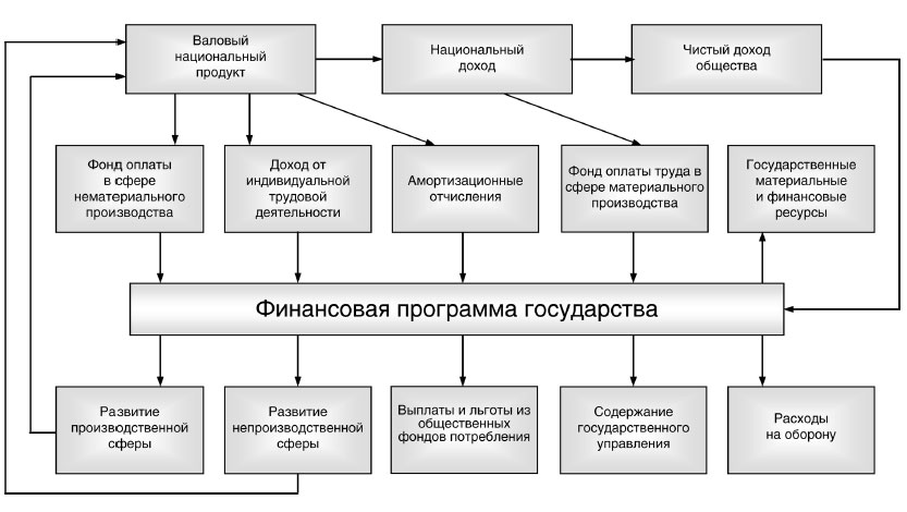 Схема 1.1.1. Финансовая программа государства и ее распределение