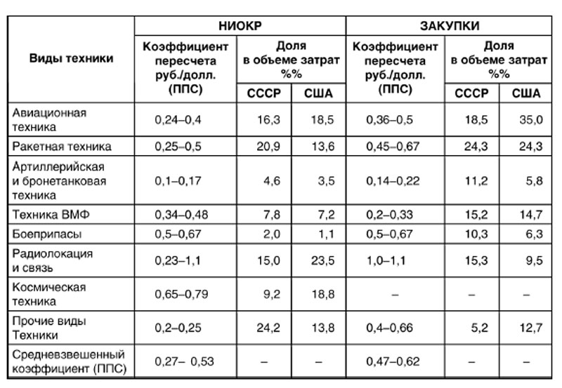 Соотношение затрат на разработку и закупки ВВТ СССР И США