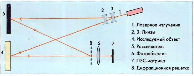  Рис.1. Оптическая схема спекл-иитерферометра 