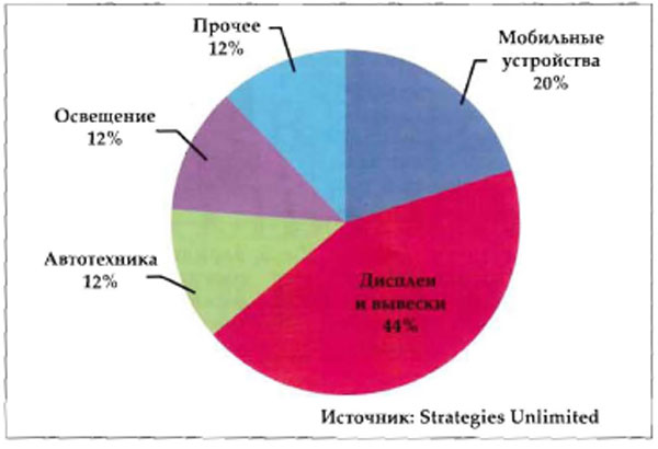 Рис.6. Прогноз на структуру рынка светодиодов по сферам применения в 2012 году