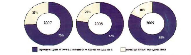 Рис. 10. Структура потребления водно-дисперсионных красок в Украине в 2007-2009 гг. 