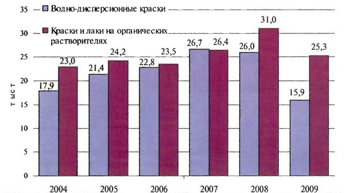 Рис. 2, Динамика и структура импорта в Украину лакокрасочной продукции по видам в 2004-2009 гг., тыс. т [6] 
