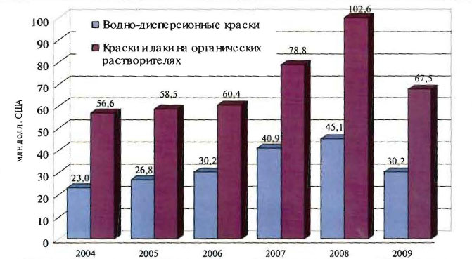Рис. 3. Динамика и структура импорта в Украину лакокрасочной продукции по видам в денежном выражении в 2004-2009 гг., млн долл. США [6]