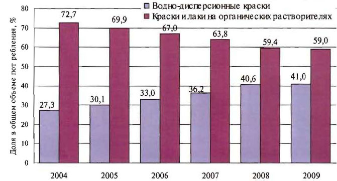 Рис. 8. Структура потребления лакокрасочной продукции в Украине по видам в 2004-2009 гг. 