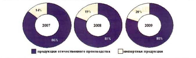 Рис. 9. Структура потребления лакокрасочной продукции на органических растворителях в Украине в 2007-2009 гг. 