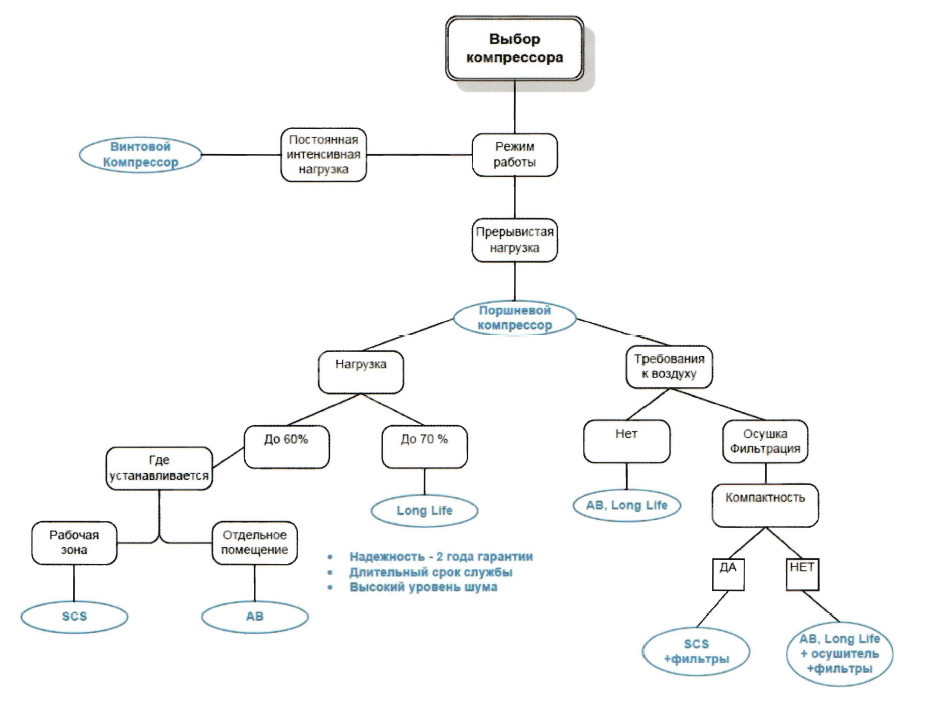 Компрессор блок схема. Алгоритм выбора компрессора. Составить алгоритм пуска поршневого компрессора. Алгоритм пуска поршневого компрессора блок схема. Алгоритм пуска компрессора.