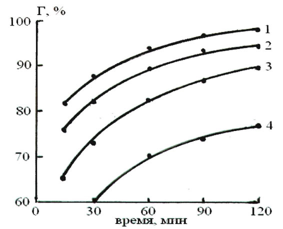 Рис. 1. Образование гель-фракции (Г) в Пк на основе смеси Э-40 и ФФО-1.Содержание ФФО-1,% (масс): 0(1), 30 (2), 40(3), 50 (4) 