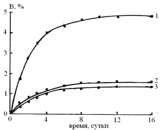 Рис. 2. Водопоглощение (В) свободных пленок на основе смеси Э-40 и ФФО-1. Содержание ФФО-1, % (масс): 0(1),30 (2), 40(3)