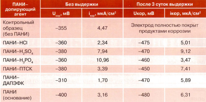 Табл. 2. Результаты поляризационных исследований углеродистой стали Табл. 2. Результаты поляризационных исследований углеродистой стали