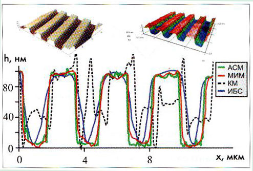 Рис.1. Сравнение изображений тестовой структуры TGZ-100 производства NT-MDT, полученные в АСМ (атомарно-силовом микроскопе), МИМ, КМ (конфокальном микроскопе) и ИБС (интерферометре белого света)