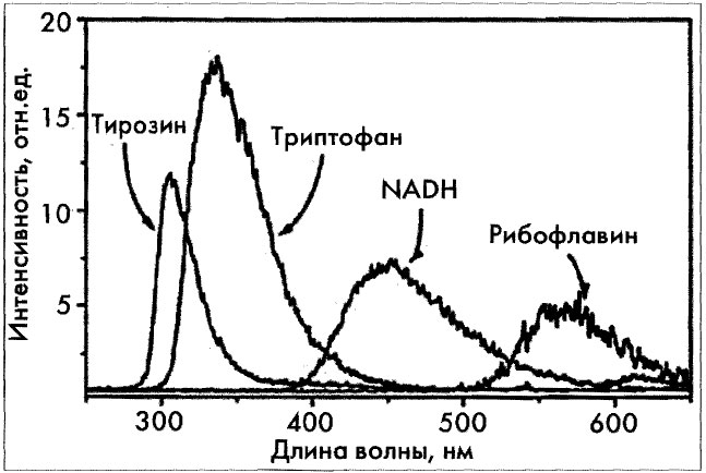 Рис 1. Характерные спектры одиночных частиц при возбуждении на длине волны 266 нм [2] 