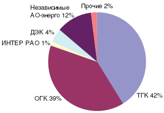 Структура ТЭС в ЕЭС РФ по компаниям и собственникам