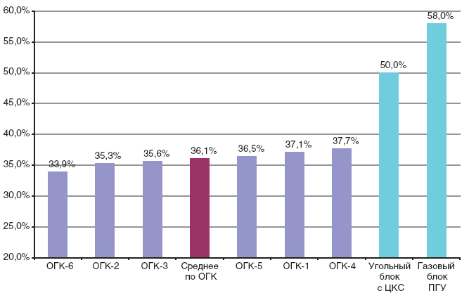 КПД российских ОГК по итогам 2008 г. по сравнению с КПД современных энергомощностей, %
