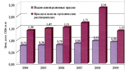 Состояние, структура и перспективы развития рынка лакокрасочной продукции в Украине
