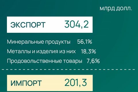 ФТС: внешнеторговый оборот России вырос на 13,8% за 8 месяцев 2026 года ФТС: внешнеторговый оборот России вырос на 13,8% за 8 месяцев 2026 года