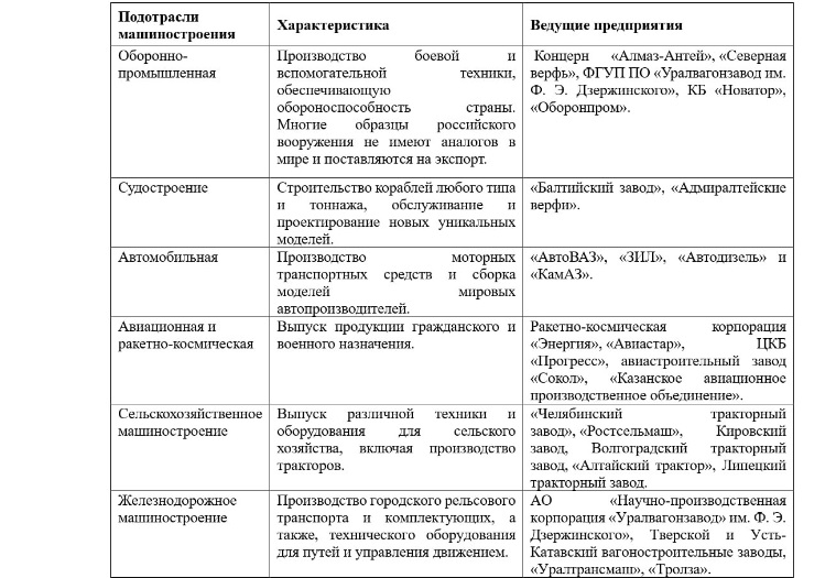 Отрасли промышленности россии таблица